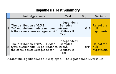 81 Liite 5 (2) Mann-Whitney U- testin tilastollisesti merkittävimmät (p <,05) erot ryhmien välillä.