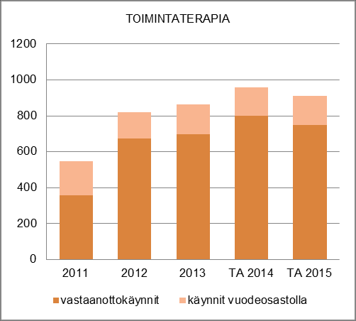 HENKILÖSTÖRESURSSIT TALOUSARVION PERUSTELUT Kuntoutus tehtävä jakaantuu seuraaviin kustannuspaikkoihin: puheterapia, lääkinnällinen kuntoutus, veteraanien kuntoutus, fysioterapia, toimintaterapia ja