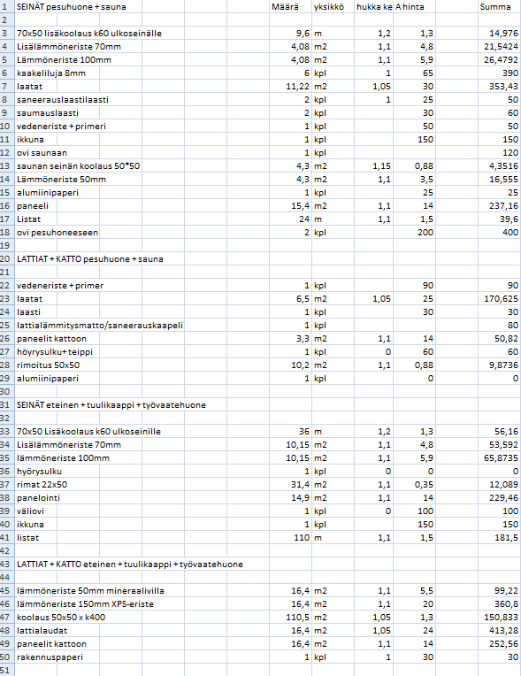 35 (40) korjauksia. Kirvesmies ei ota työstään palkkaa, sillä hän on tilaajan poika. Kustannukset on laadittu oletettujen olosuhteiden mukaisesti.