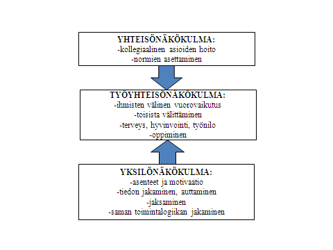 21 Kuvio 2. Työyhteisönäkökulman muotoutuminen. Lähde Paasivaara & Nikkilä 2010, 13. Yhteisöllisyys on työyhteisön henkinen tila, joka määrittää työntekijöiden käyttäytymisen toisiaan kohtaan.