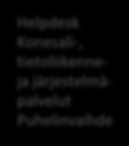 Salpausselän seudun kunnat Valtiovarainministeriö 19 (37) Loppuraportti 28.5.2014 Oheinen kaavio kuvaa Lahden kaupungin tietohallinnon ja Lahden tietotekniikan välistä työnjakoa tavoitetilassa.