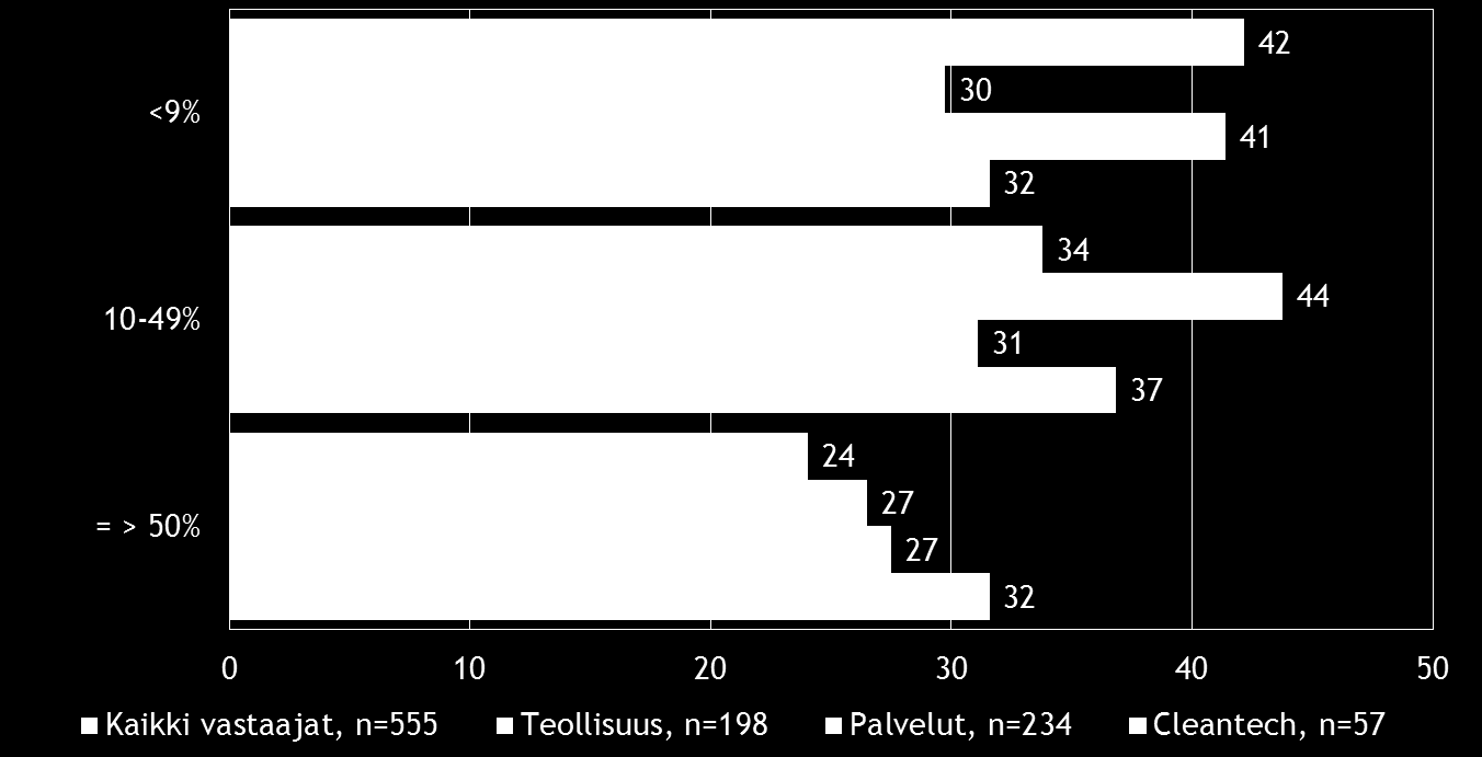 14 Pk-yritysbarometri, kevät 2015 Kahdella viidesosalla koko maan ja joka kolmannella cleantech-toimialaa edustavista, suoraa vientitoimintaa harjoittavista pk-yrityksistä viennin osuus