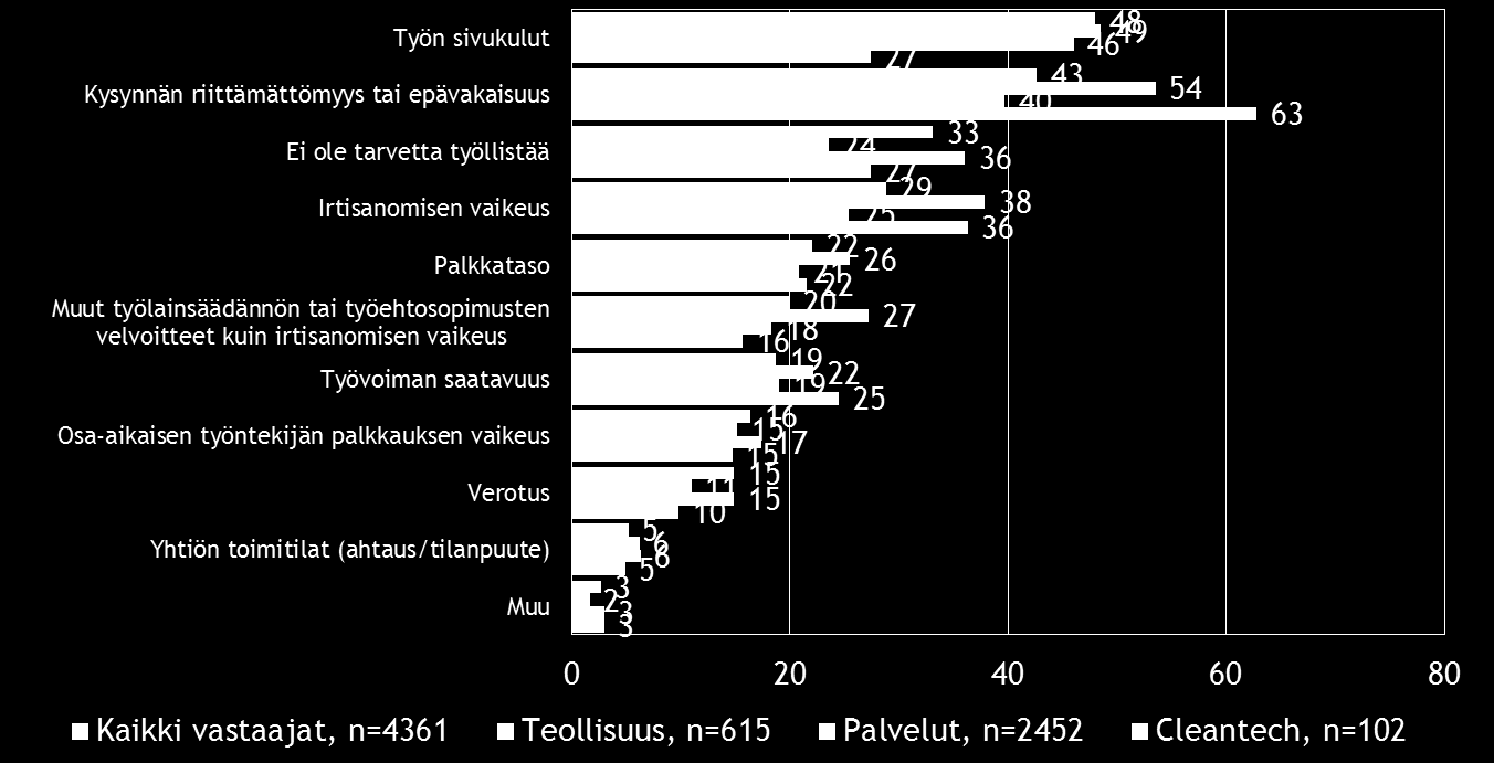 16 Pk-yritysbarometri, kevät 2015 6. PK-YRITYSTEN TYÖLLISTÄMISEN ESTEET Koko maan pk-yrityksistä kolmanneksella ei ole tarvetta työllistää.