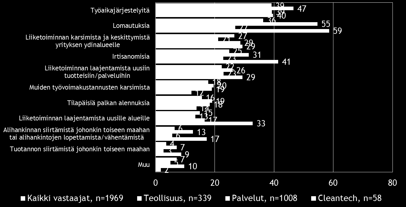 Pk-yritysbarometri, kevät 2015 17 7. PK-YRITYSTEN SOPEUTTAMISTOIMENPITEET Taulukko 3.