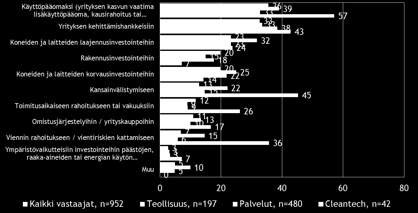 18 Pk-yritysbarometri, kevät 2015 Suomen pk-yrityksistä joka viides aikoo ottaa ulkopuolista rahoitusta lähimmän vuoden aikana.