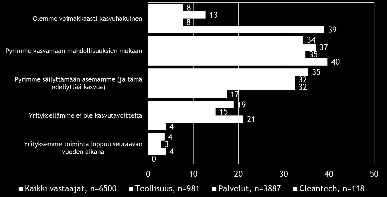 Pk-toimialabarometri syksy 2015 11 4. PK-YRITYSTEN KASVUHAKUISUUS JA UUSIUTUMINEN Koko maan pk-yrityksissä on eniten asemansa säilyttämään pyrkiviä pk-yrityksiä (35 %).