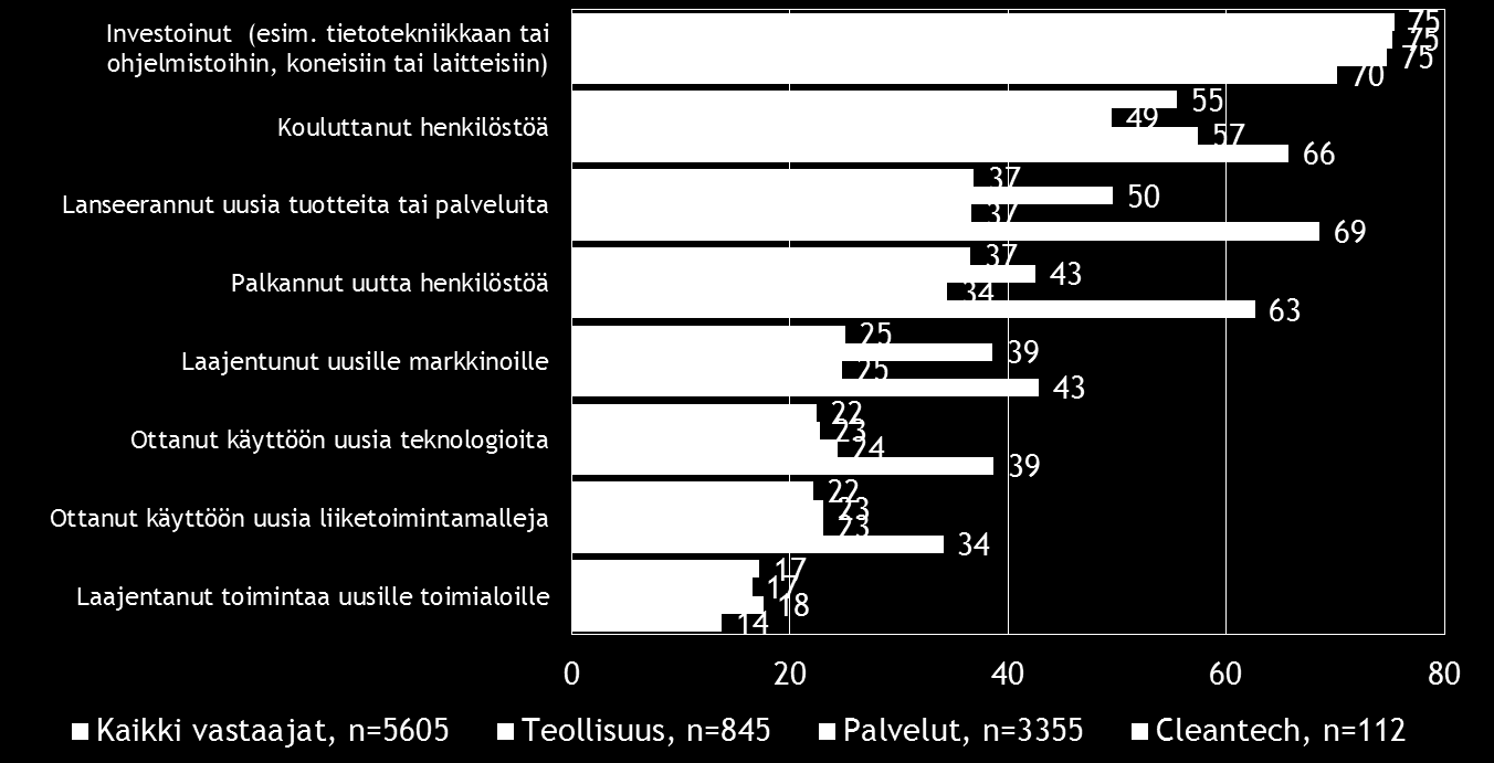12 Pk-toimialabarometri syksy 2015 Investoinnit ja henkilöstön koulutus ovat koko maan ja kaikkien kolmen toimialan pkyritysten eniten käyttämiä uusiutumiseen liittyviä toimia.