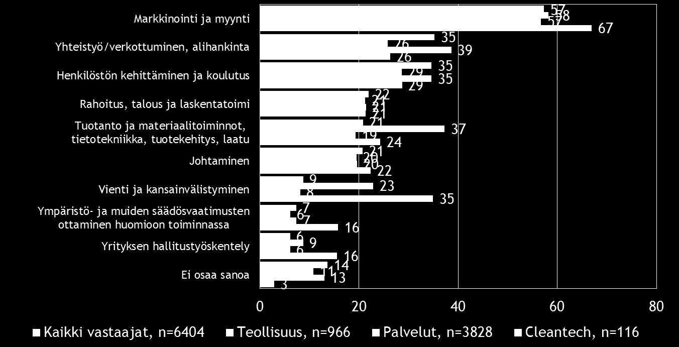 Pk-toimialabarometri syksy 2015 15 6. PK-YRITYSTEN KEHITTÄMISTARPEET Koko maan tasolla pk-yritykset näkevät selvästi eniten kehittämistarvetta markkinoinnissa ja myynnissä (57 %).