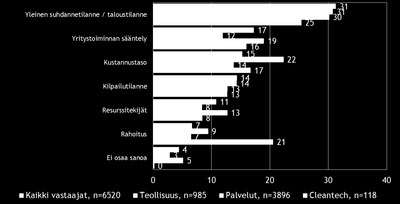 16 Pk-toimialabarometri syksy 2015 7. PK-YRITYSTEN KEHITTÄMISEN ESTEET Koko maassa pk-yritysten pahimpana kehittämisen esteenä nähdään yleinen suhdannetilanne/taloustilanne (31 %).