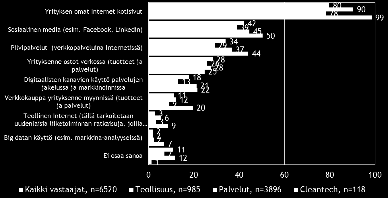 20 Pk-toimialabarometri syksy 2015 8. DIGITAALISUUS LIIKETOIMINNASSA Neljällä viidestä koko maan pk-yrityksestä on omat Internet-kotisivut.