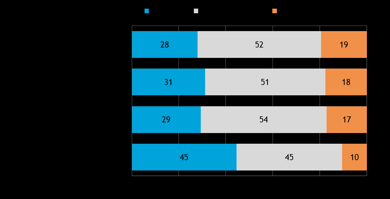 8 Pk-toimialabarometri syksy 2015 3. PK-YRITYSTEN SUHDANNENÄKYMÄT Pk-yritysten suhdannenäkymiä kuvaava saldoluku on koko maassa kehittynyt myönteisesti kevään 2015 pohjalukemista.