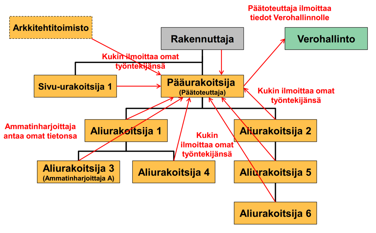 31 Työturvallisuuslain (L 738/2002) 52 b :ssä säädettään päätoteuttajalle velvollisuus pitää luetteloa yhteisellä rakennustyömaalla työskentelevistä työntekijöistä, eli samoista henkilöistä joilla