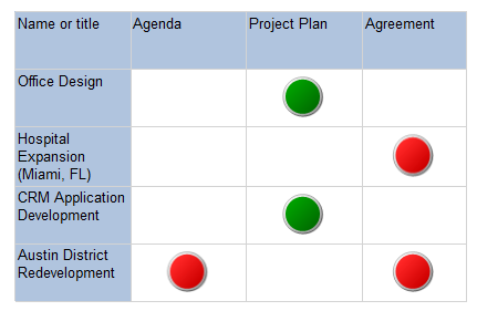 Linkki, joka avaa Office Design -projektiin liittyvät projektisuunnitelmadokumentit. Projektidokumenttien tilannekatsaus. Raporttien visuaalinen esittämistapa voi vaihdella halutun mukaan.