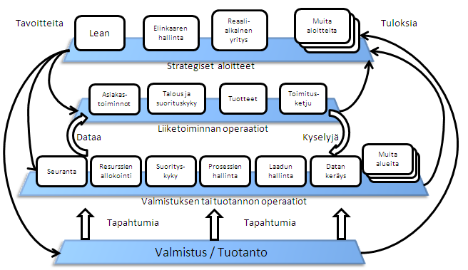 22 Kuva 6. MESA:n malli (mukaillen MESA 2008; MESA 2012) Edellä esiteltyjä MES termin määrityksiä on useita.