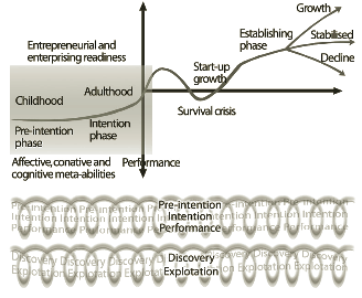 Figure 1: The Entre Groups research focus in the life-cycle model These challenges, as Paloniemi (2009) argues, are far more complex in the human action oriented process approach than assumed by the