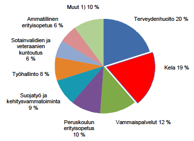 Vuonna 2000 kuntoutusmenot jakautuivat näiden eri kuntoutuksen järjestäjien ja rahoittajien kesken kuvan 1 mukaisesti. Suurimpina kustantajina toimivat siis terveydenhuolto ja kansaneläkelaitos.