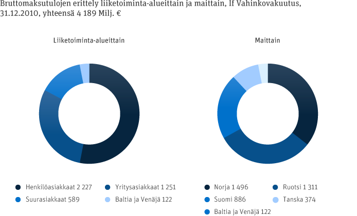 Vakuutusmaksu- ja katastrofiriskit Yli 80 prosenttia maksutuloista syntyy Henkilöasiakkaat- ja Yritysasiakkaat -liiketoiminta-alueilta, joille on ominaista suuri määrä varsin pieniä korvauksia, mikä