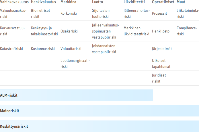 Ansaintalogiikka ja riskit Riskien luokittelu Sampo-konsernissa Vahinkovakuutustoiminnan vakuutusriskit Korvausvastuuriski (reserve risk) on riski siitä, ettei korvausvastuu riitä kattamaan tulevia