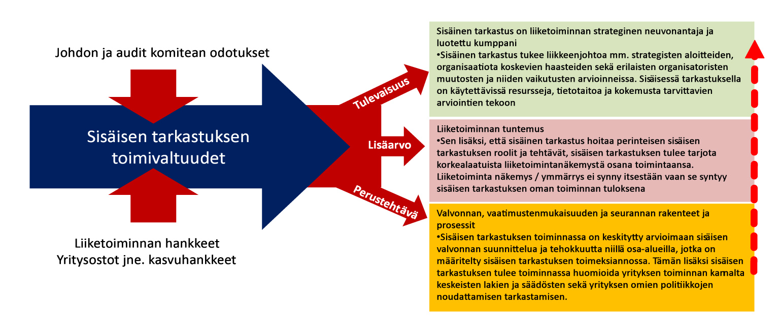 Sisäisen tarkastuksen roolit ja odotukset Hallituksen / tarkastusvaliokunnan odotukset Kuva 4.