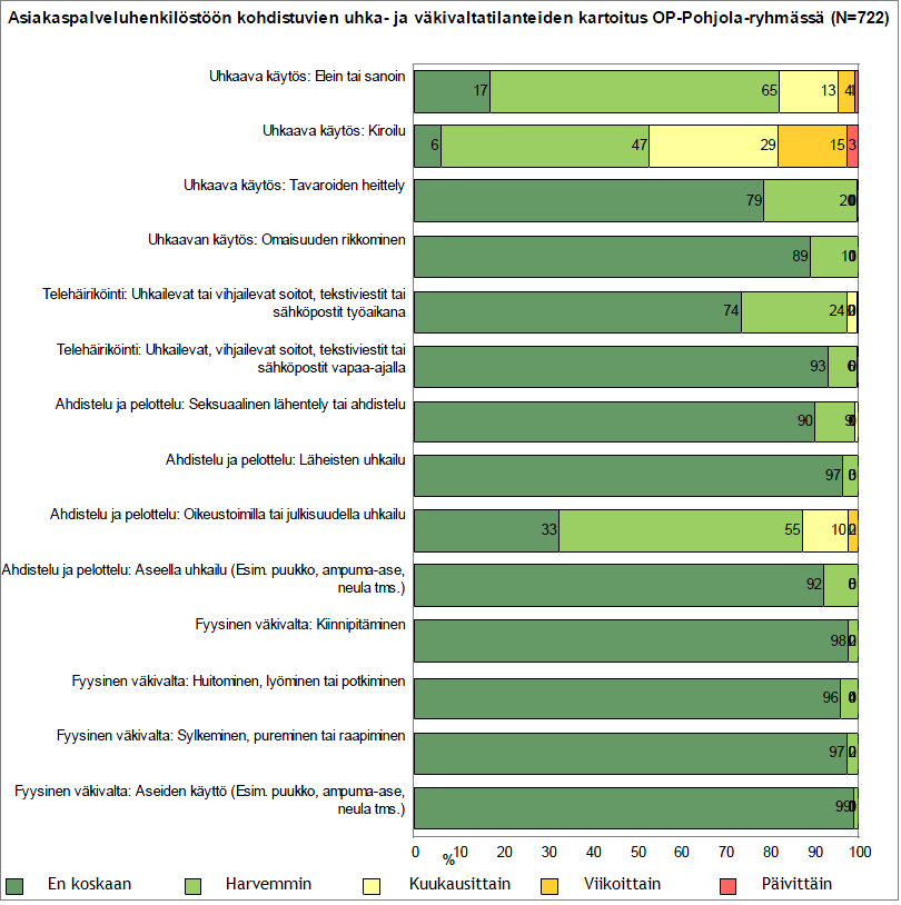 34 vastaajaa (17,0 %) ilmoitti, ettei ole koskaan sitä kohdannut. Neljä vastaajaa jätti vastaamatta kysymykseen. Vastaus Lukumäärä Prosentti 20% 40% 60% 80% 100% 1. Päivittäin 5 0,70% 2.