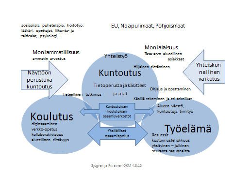 Piirainen A ja Sjögren T (25.3.2015) 23 Kuva 1. Kuntoutuksen kollektiivisesti älykäs ja kehittyvä kokonaisuus Johtopäätökset Kuntoutus on selvityksen mukaan oma kokonaisuutensa.