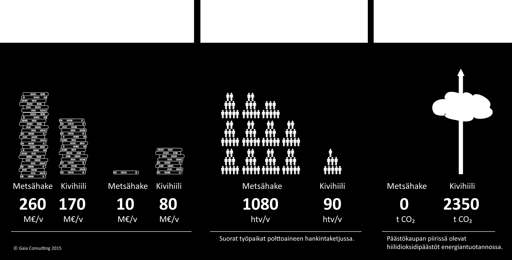 Positiiviset vaikutukset Suomen talouteen, työpaikkoihin ja hiilidioksidipäästöihin kun