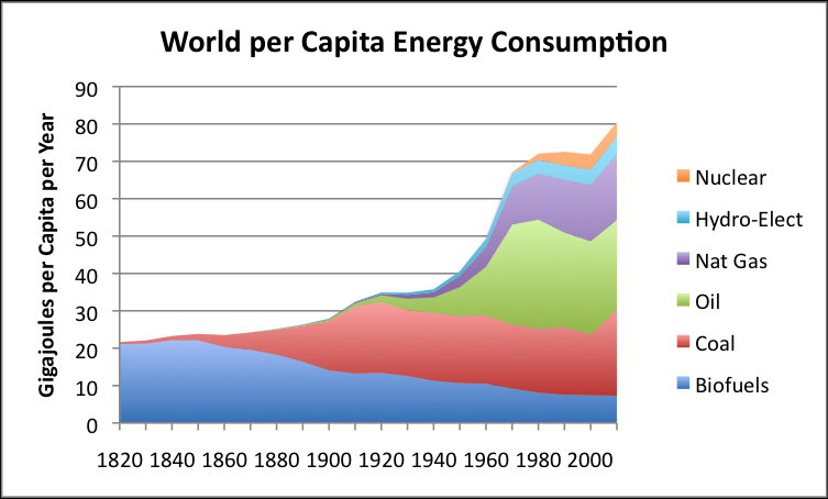 Maailman energiatalouden energiakäänteet Ennen 1800-lukua: uusiutuvat energialähteet (bioenergia, tuuli, vesi, aurinko) 1800-1950: kivihiilen aikakausi 1950-20?