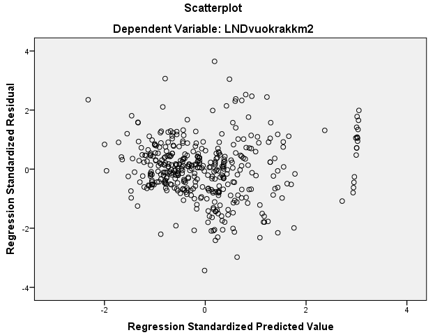 Sirontakuviosta voidaan nähdä, että arvot ovat muuttuneet enemmän homoskedastisiksi, kun