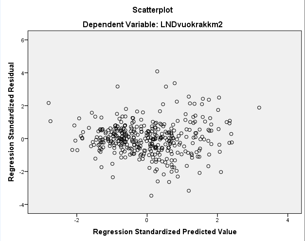 Sirontakuviosta voidaan nähdä, että malli ei kärsi heteroskedastisuudesta. Kuvassa residuaalit ovat homoskedastisia, mikä tarkoittaa sitä, että hajonta on tasainen hajonta.