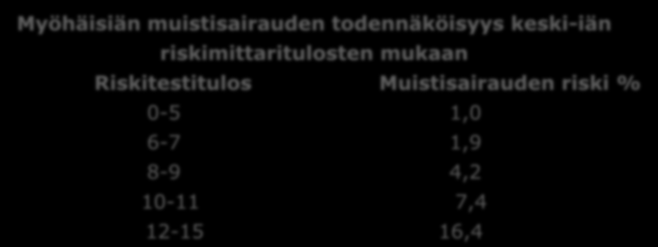 Mikä on riskisi sairastua muistisairauteen seuraavan 20 vuoden aikana? Laske pisteet yhteen.