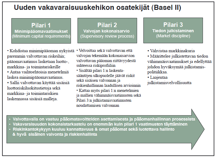 Kuvio 1. Basel II -vakavaraisuusvaatimusten kolme peruspilaria. (Lähde: VM 2004, 17.) 3.