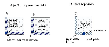 hitsattu sauma kulmassa Kuva 5. A B) Hygieeninen riski kulmassa esiintyy, kun kulma on suorakulmainen ja sauma on kulmassa.