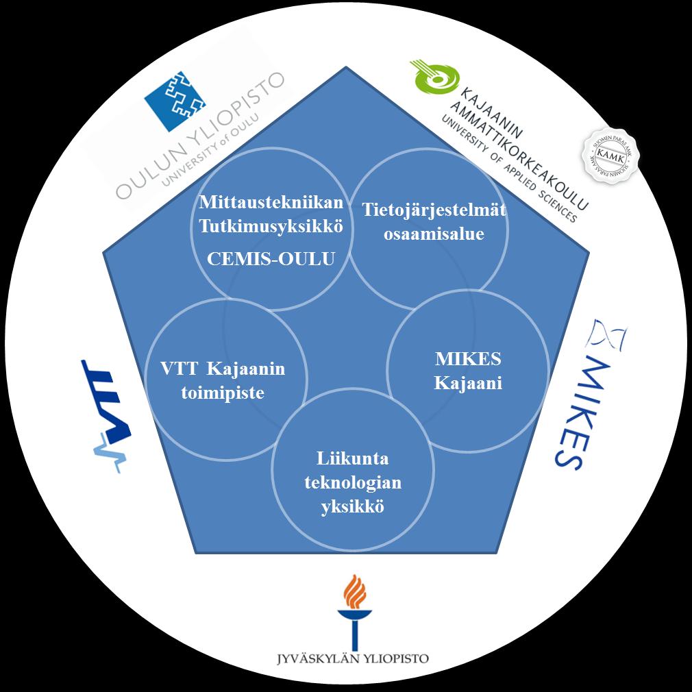 CEMIS lyhyesti Kahden yliopiston (Oulu ja Jyväskylä), kahden tutkimuslaitoksen (MIKES ja VTT) ja Kajaanin ammattikorkeakoulun yhteinen mittaus- ja tietojärjestelmiin erikoistunut sopimuspohjainen