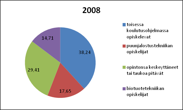 vielä määritellä, missä koulutusohjelmassa he opintojaan suorittavat. Hyväksyttyjen joukossa on myös 5 opiskelijaa, joilla ei ole yhtään opintosuoritusta. Kuva 1.