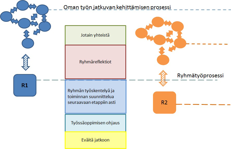 Kurssi alkoi kahden päivän tiiviillä lähipäivillä, jotka järjestettiin yliopiston ulkopuolella. Sekä ohjaajat (2 hlöä.