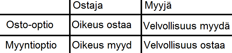 myyntioption sopimuksen tekohetken kurssin mukaan. Mikäli kurssit lähtisivät nousuun, raukeaisi myyntioptio. Tässä tapauksessa olisimme käytännössä turvautuneet turhaan riskiltä.