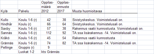 PALVELUT KYLISSÄ SERVICE I BYARNA RUOTSINKIELISET KOULUT, OPPILAAKSIOTTOALUEET SVENSKSPRÅKIGA SKOLOR, ELEVUPPTAGNINGSOMRÅDEN