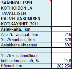 PALVELUJA KYLISSÄ - SERVICE I BYARNA: IKÄIHMISTEN PALVELUT KOTIHOITO TJÄNSTER FÖR ÄLDRE PERSONER - HEMVÅRD Porvoossa asuu noin 3 300 yli 75-vuotiasta. Heistä 90 prosenttia asuu kotona.