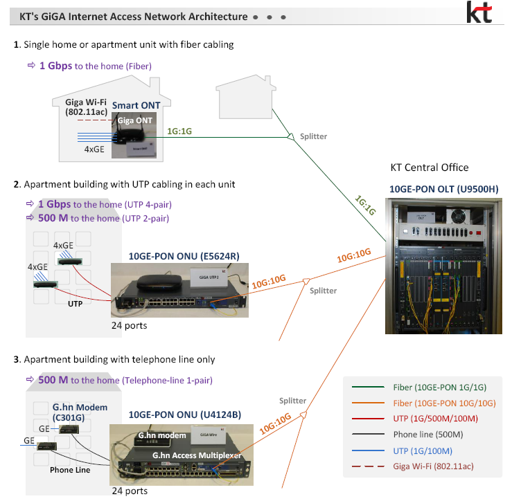 KT:n Gigabit-internetin access-tekniikat KT käyttää PON-tekniikkaa (optiset splitterit), ei käytetä Suomessa 18.11.2014 Prof-Tel Oy 23 4.