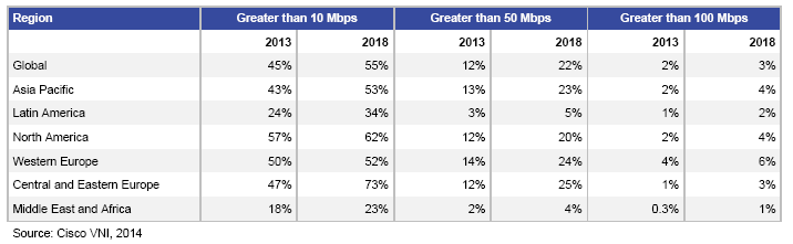 Kiinteän laajakaistan nopeudet (Mbit/s), 2013-2018 18.11.
