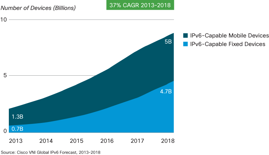 Trendi 9: IPv6-laitteet ja -liittymät Tärkeimmät IPv6-kykyiset laitesegmentit globaali tasolla 2018: 80 % älypuhelimista ja tableteista (2013: 43 %) 2018: 3,9 Mrd älypuhelinta ja tablet-laitetta
