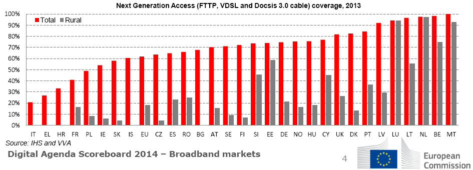 Laajakaistamarkkinat Digital Agenda Scorecard 2014 Liite 2 Broadband coverage: Basic broadband (xdsl, Cable, FTTP, WiMAX, HSPA, LTE, Satellite) is available to everyone in the EU, while fixed (fixed,