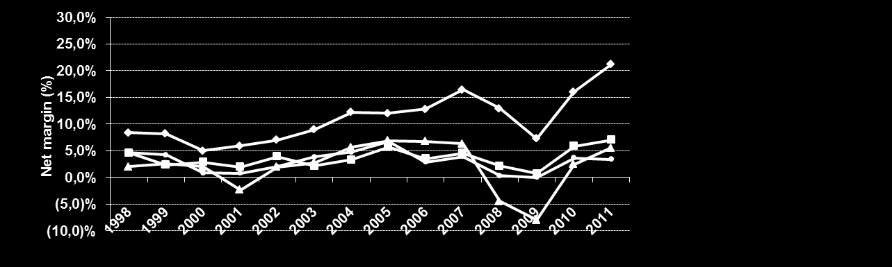 LIITE Kilpailijavertailu 1998-2011: Nokian Renkaat kannattavin rengasvalmistaja Nokian Renkaiden kasvu ja kannattavuus ovat olleet selvästi pääkilpailijoita parempia viimeisen 10 vuoden aikana.