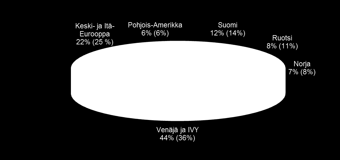 TALOUDELLINEN KATSAUS Bruttomyynti markkina-alueittain 1-3/2012 Konsernin myynti: 411,9 m, +35,1% Valmistustoiminnan myynti: 387,7m, +34,3 % KONSERNI Myynnin kehitys, euroa Pohjoismaat +10,8 % Venäjä