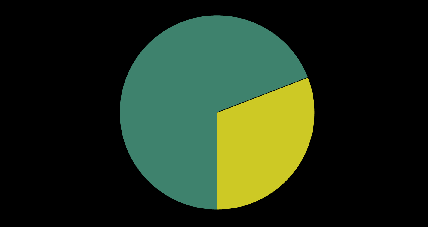 Suurimmissa kaupungeissa kaukolämmityksen osuus on jopa yli 90 %. Noin 50 % suomalaisista asuu kaukolämpötaloissa. Kaukolämmityksen osuus lämmitysenergiasta on noin puolet.