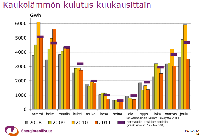 KUVA 7. Yhteistuotannon energiatehokkuus (10) Huippuajan tehontarve täytetään verkostossa olevilla lämpökeskuksilla, joita voidaan tarvittaessa käynnistää nopeasti.