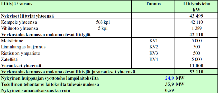 7 KEMPELEEN KAUKOLÄMPÖVERKKO JA SEN ONGELMAT 7.1 Kempeleen kaukolämpöverkko 7.1.1 Kuluttajat Kempeleen kaukolämmön asiakkaina on 568 kuluttajaa. Liittymisteho on tällä hetkellä 42 110 kw.