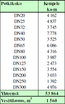 7.1.4 Putkistopituudet ja -tilavuus Kempeleen kaukolämpöverkosto on pituudeltaan noin 54 kanava- km ja putkien vesitilavuus on noin 1 560 m³. Putkikokojakauma on taulukon 5 mukainen (13). TAULUKKO 5.
