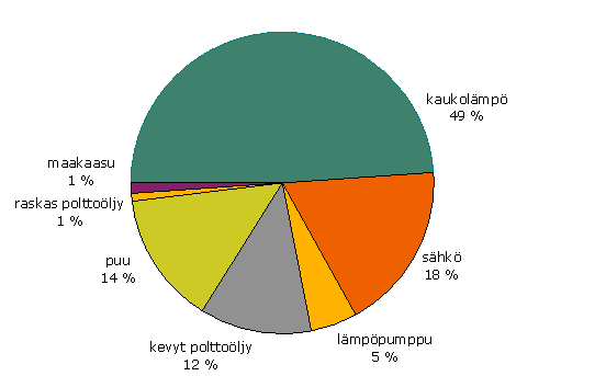 2 KAUKOLÄMPÖ Kaukolämpö on rakennusten ja käyttöveden lämmittämiseen tarvittavan lämmön keskitettyä tuotantoa.