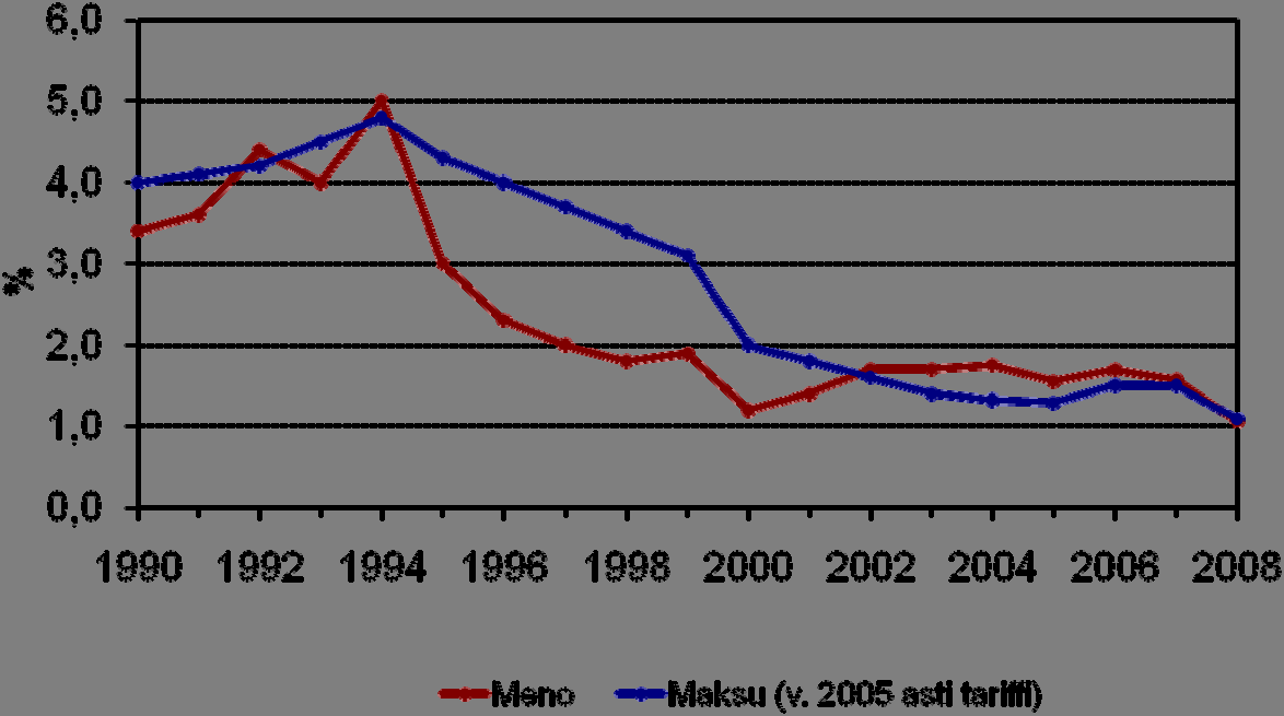 simulaatiota käytetään havainnollistamaan mallien rakenteellisia eroja ja niiden vaikutuksia. Kuva 13: Uusien työkyvyttömyyseläkkeiden meno ja -maksu 1990- ja 2000- luvuilla, % palkkasummasta.